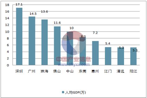 2018年广东各市GDP排名及增长率 21个市经济排行(表)-闽南网