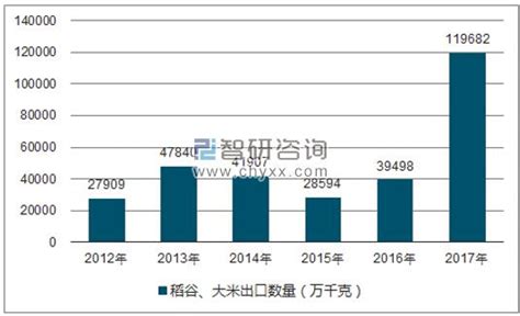 博晓通：2022年中国大米产业市场前景分析报告 | 先导研报