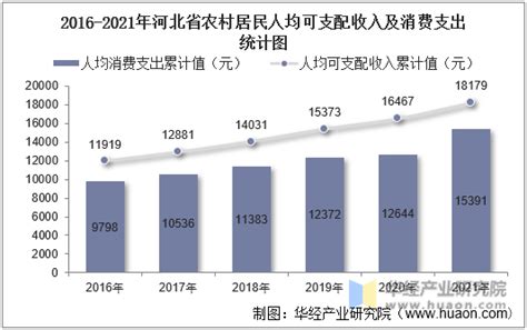 2013-2018年河北省居民人均可支配收入及人均消费性支出情况_华经情报网_华经产业研究院