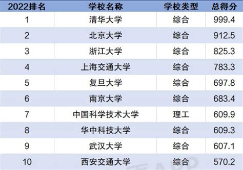 十大名校排行榜十大名牌大学：中国排前十名的10所大学（最顶尖）