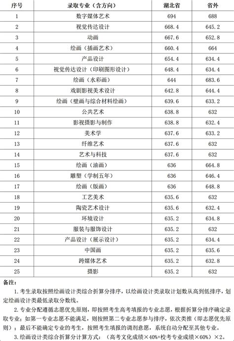 武汉设计工程学院2020年艺术类专业校考拟定合格分数线_合格线_中国美术高考网