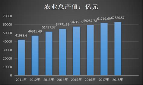2016年中国农业行业发展现状及市场规模预测【图】_智研咨询