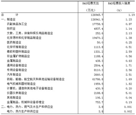 2017年浙江舟山市按行业分规模以上工业企业法人单位R&D经费支出及投入强度情况调查（图）_观研报告网