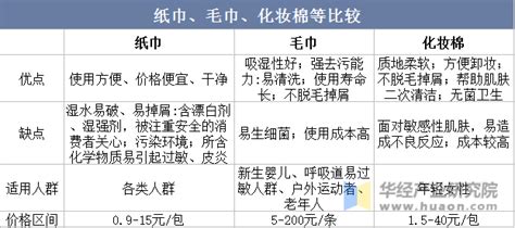 2022年中国湿纸巾行业分析，市场需求强劲，行业前景广阔「图」_趋势频道-华经情报网