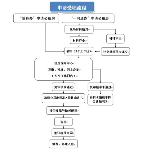 申请流程_上海静安公共租赁住房运营有限公司