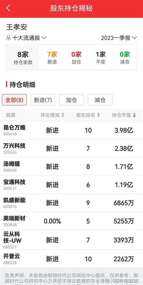 从乡村数学教师到400亿牛散，王孝安最新持仓盘点：买爆人工智能 漫长的年报季终于过去了，2022年年报和一季度季报的数据仓仓这里已经全部更新 ...