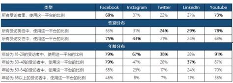 2019中国新媒体营销发展现状、挑战及未来趋势分析 2019年，移动社交用户规模预计达到7.8亿，同时，短视频和在线直播用户也均保持较快增长 ...