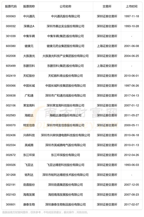 深圳南山区的上市公司一览表（2023） - 南方财富网