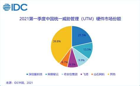 IDC：2021上半年中国IT安全硬件市场规模达到12.5亿美元_广州通灏信息科技有限公司