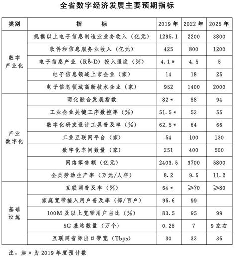 《河北省数字经济发展规划 （2020-2025年）》（全文细则）