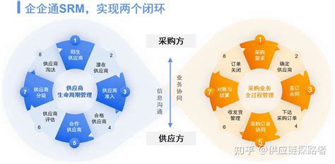 供应商开发—什么是采购寻源管理？ - 知乎