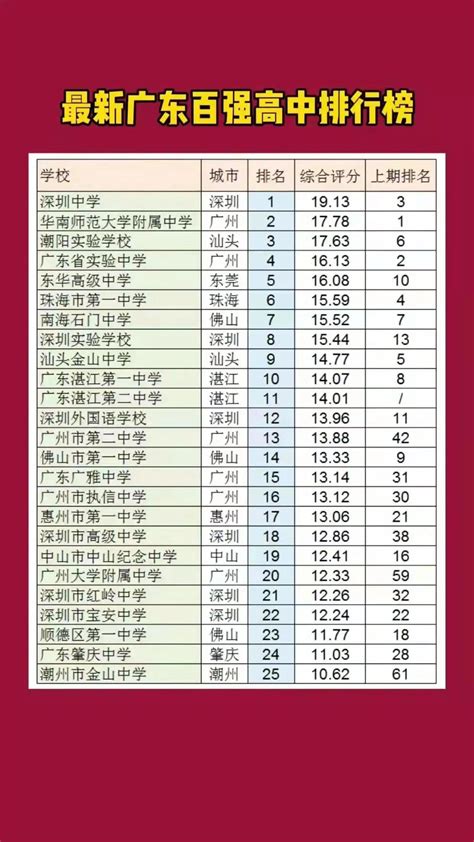 贵阳市高中排名前十的学校(贵阳高中学校实力排名) - 职教网