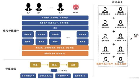 做一个网站需要多少个技术人员？_开发一个网站要多少人-CSDN博客