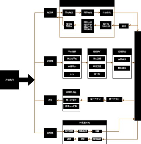 跨境电商流程图|迅捷画图，在线制作流程图
