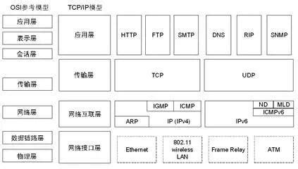 OSI 7层模型和TCP/IP 4层模型 - 知乎