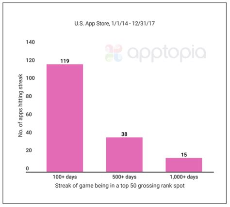 在美国App Store，畅销榜第25~50名游戏日均收入不到5万美元 – 游戏葡萄