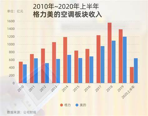 格力与美的空调哪个值得购买