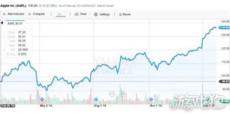 苹果股票一年大涨41% 市值增加了2100亿美元_游戏狗