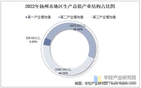2022年扬州市地区生产总值以及产业结构情况统计_华经情报网_华经产业研究院