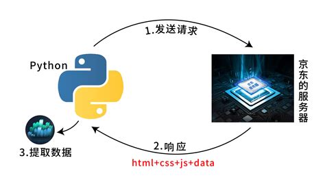 初识Python爬虫----如何爬取网络数据_安全的爬区数据的url-CSDN博客