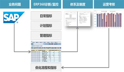 SAP系统优化-九慧ERP360供应链指标诊断 - 九慧信息