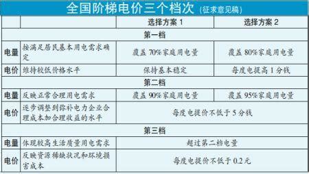 2018北京阶梯电价标准 不同区居民和非居民收费标准不同 - 本地资讯 - 装一网