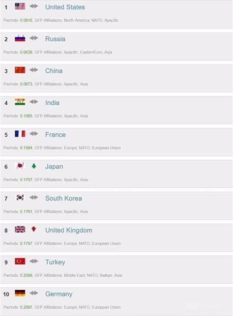 世界军事力量排名报告，这十个国家位居前列_排行榜