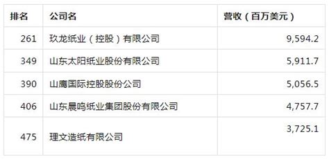 中国造纸业企业TOP10排名 山鹰国际上榜,玖龙纸业第一_排行榜123网