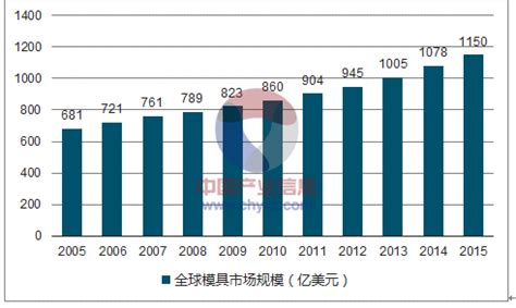2020年中国模具行业产量与进出口数据分析，精密模具需求呈持续上升趋势「图」_趋势频道-华经情报网