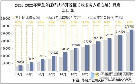 2022年秦皇岛经济技术开发区（收发货人所在地）进出口总额及进出口差额统计分析_华经情报网_华经产业研究院