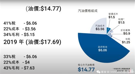 为什么香港的油价，贵绝全球？