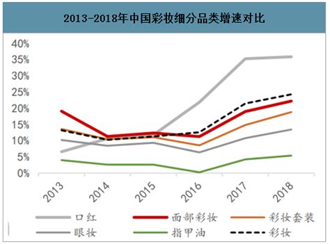 彩妆市场分析报告_2019-2025年中国彩妆市场深度研究与投资前景评估报告_中国产业研究报告网