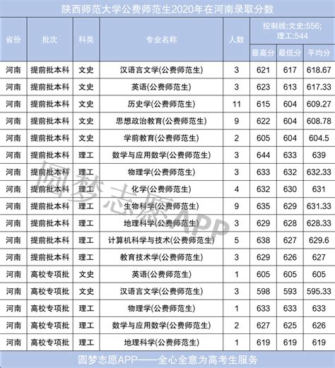 2021年河南省公费师范生有哪些院校？附2020河南省免费师范生录取分数线-高考100