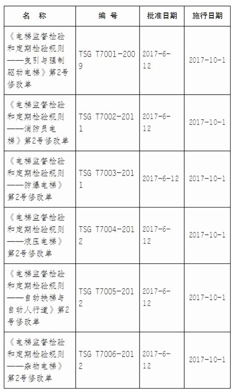 质检总局发布6个安全技术规范第2号修改单-中国质量新闻网