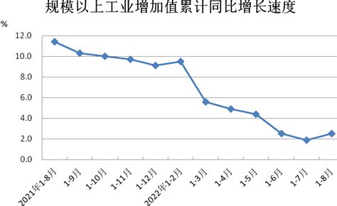 解读：2022年1—8月份工业生产增速回升_数据解读_统计资料_泉州市统计局