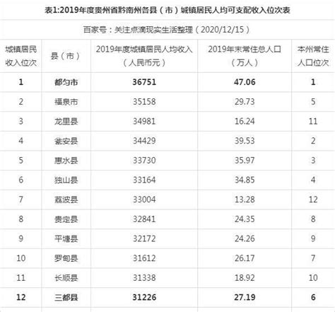 2019年贵州省黔南州各县市城镇居民人均收入排名：都匀市第一!|城镇居民|人均收入|黔南州_新浪新闻