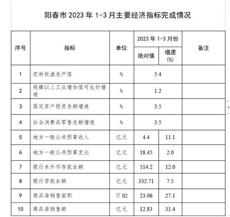 2023年1-3月主要经济指标图表-阳春市人民政府门户网站