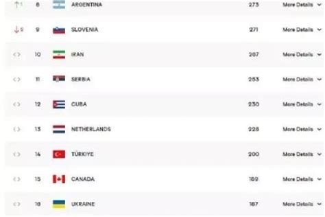 世界男排联赛2022最新排名表「详细介绍：世界男排联赛2022赛程时间表」 - 寂寞网