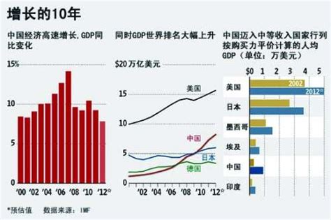 外媒图解中国经济十年：2002～2012-青年参考