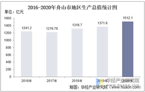 2015-2019年舟山市地区生产总值、产业结构及人均GDP统计_地区宏观数据频道-华经情报网