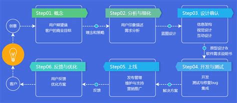 app开发-app开发流程8个步骤-软件开发过程的步骤是什么？.txt - 哇谷IM - 即时通讯