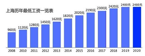 2020年上海市最新最低工资标准已公布。 - 知乎