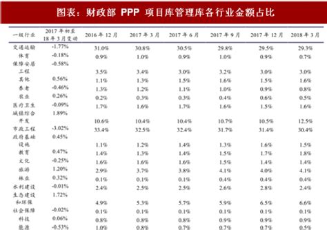 2018年中国PPP行业政策及金额占比：政策规范常态化 投资占比逐渐提升（图）_观研报告网