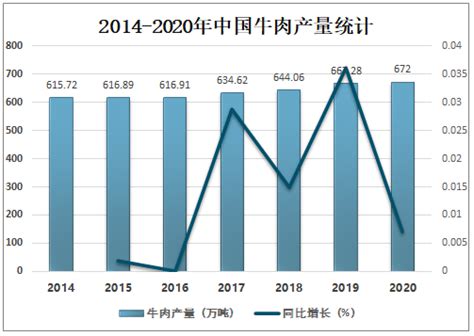 2021-2027年中国牛肉行业市场运营态势及投资机会分析报告_智研咨询