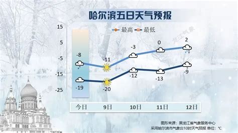 三九第一天，哈尔滨将迎最高温度2℃？！_澎湃号·媒体_澎湃新闻-The Paper