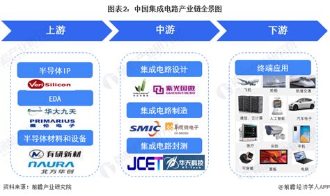 2022年中国集成电路行业产业链全景分析[图]_智研咨询