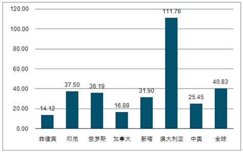 2022年全球及中国镍储量、产量及消费量分析：镍现货价格为23563.6美元/吨[图]_智研咨询