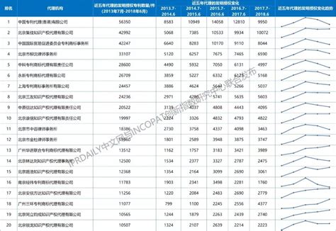 权威发布！2016中国专利数据排行榜-专利翻译网