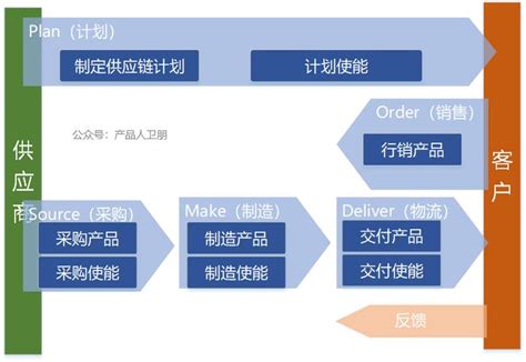 制造业供应链管理服务 - 知乎