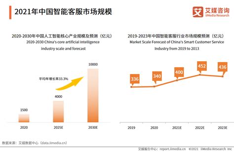 2021年中国智能客服发展前景分析：智能客服将与人工客服相辅相成_中国战略新兴产业网